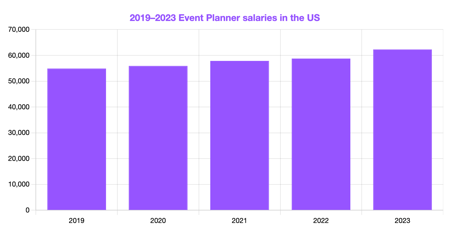 Event Planner Salary in the United States